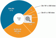 Inadimplência média do FIES