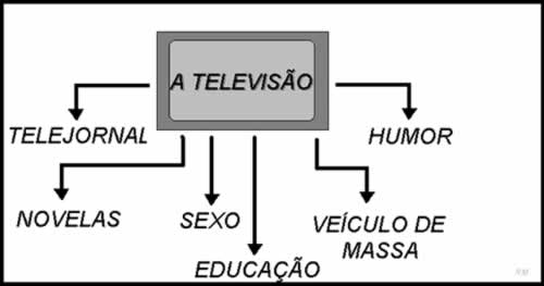 Como dissertar um texto