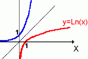 Funções, Exponencial