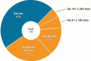 Novo Fies prevê desconto de 30% no salário de estudante recém-formado