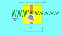 Cecaimento da amplitude da onda incidente devido à absorção