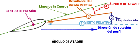 Aerodin mica Algo Sobre