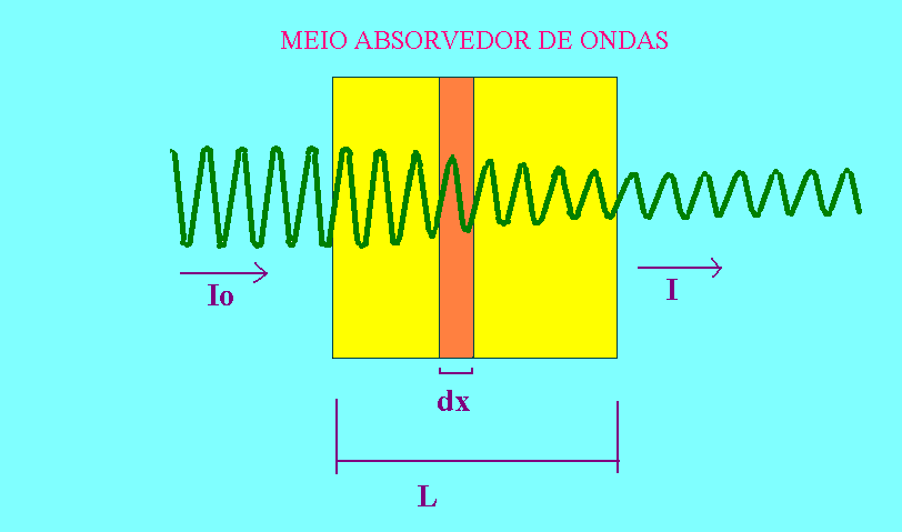 Frequencia das ondas