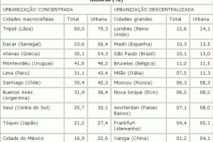 Urbanização em Países Desenvolvidos e Sub-Desenvolvidos