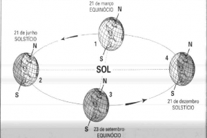 Equinócio e Solstício