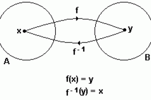 Funções, Inversa e Composta