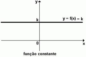 Funções, Constante, 1º e 2 Grau