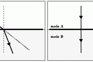 Refração da Luz