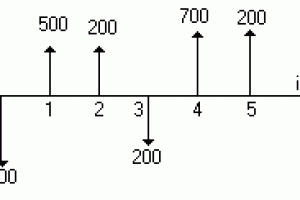 Diagramas de fluxo de caixa