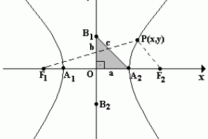 Geometria Analítica, Hipérbole